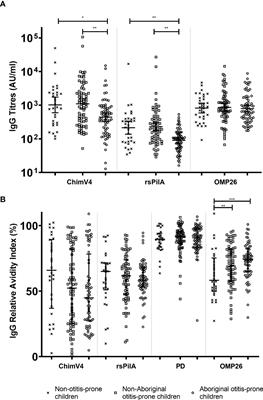 Australian Aboriginal Otitis-Prone Children Produce High-Quality Serum IgG to Putative Nontypeable Haemophilus influenzae Vaccine Antigens at Lower Titres Compared to Non-Aboriginal Children